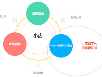 新零售基于一物一碼營銷助力品牌實現(xiàn)跨越式發(fā)展