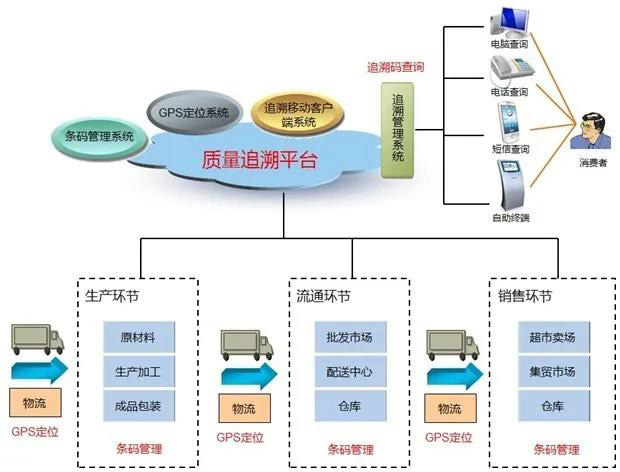 產(chǎn)品質(zhì)量追溯平臺