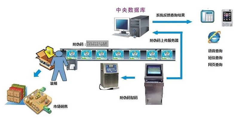 掃碼采集產(chǎn)品信息上傳到專用信息服務(wù)平臺