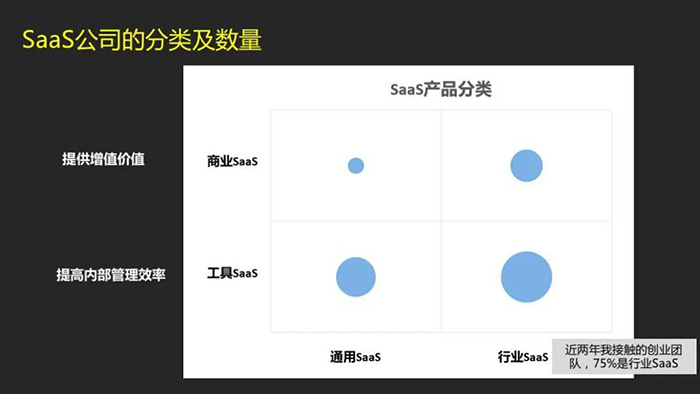 SaaS公司的分類及數(shù)量