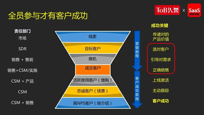 SaaS漏斗如何打造？