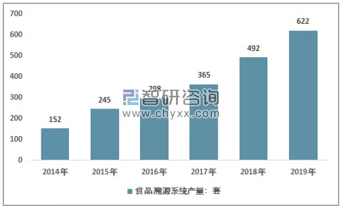 2014-2019年中國(guó)食品溯源銷(xiāo)量情況