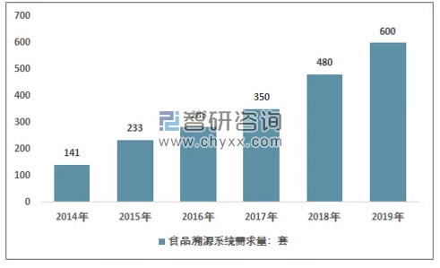 2014-2019年中國(guó)食品溯源銷(xiāo)量情況