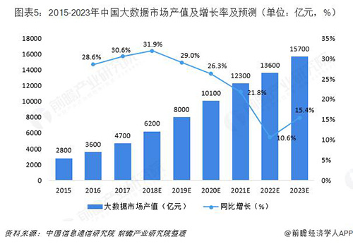 2015-2023年中國(guó)大數(shù)據(jù)市場(chǎng)產(chǎn)值及增長(zhǎng)率及預(yù)測(cè)圖表