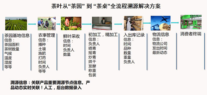 茶葉從“茶園”到“茶桌”全流程溯源解決方案