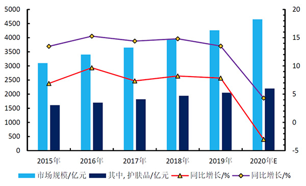 2015年—2019年國(guó)內(nèi)護(hù)膚品復(fù)合增長(zhǎng)曲線圖