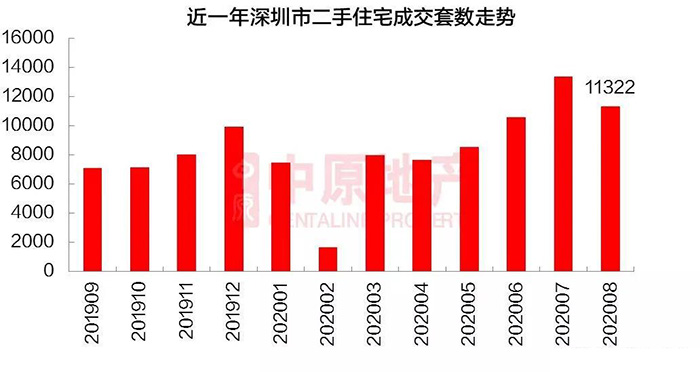 2019年深圳二手住宅房成交套數(shù)走勢