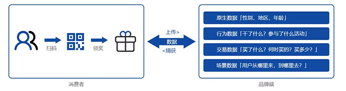 一物一碼的二維碼營銷思維