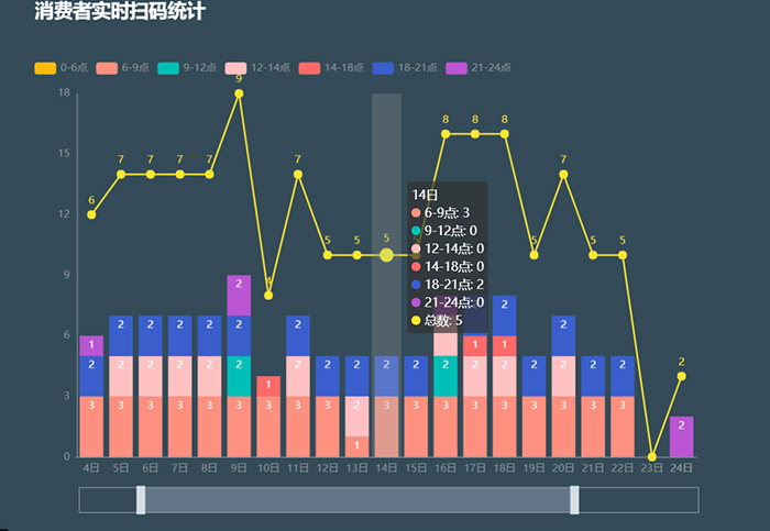 一物一碼二維碼營銷平臺大數(shù)據(jù)分析界面