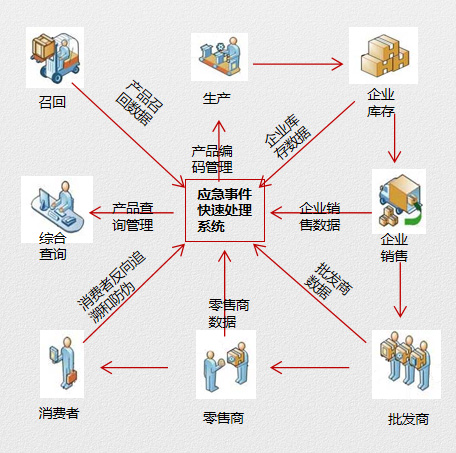 艾盟科技二維碼質(zhì)量溯源系統(tǒng)