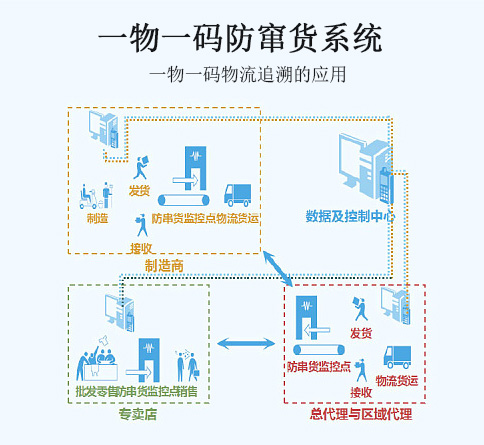 一物一碼防竄貨系統(tǒng)流程圖