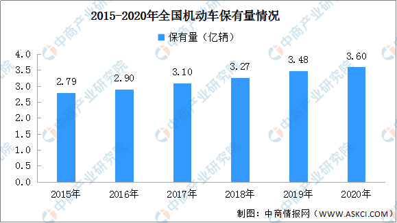 2015-2020年全國機(jī)動車保有量情況