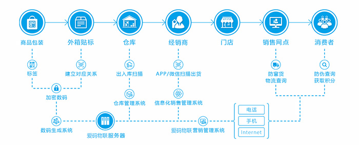 愛碼物聯(lián)防偽防竄系統(tǒng)實(shí)現(xiàn)流程圖