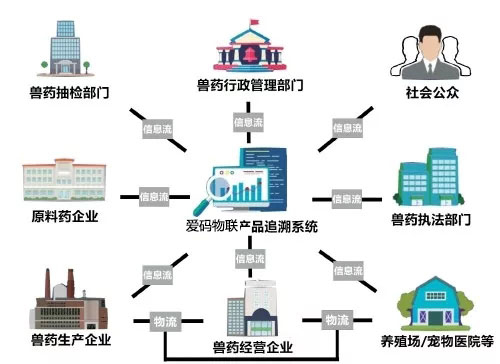 愛碼物聯(lián)獸藥二維碼追溯實現(xiàn)流程圖表