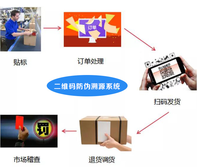 二維碼防偽溯源系統(tǒng)在市場流通應(yīng)用流程圖