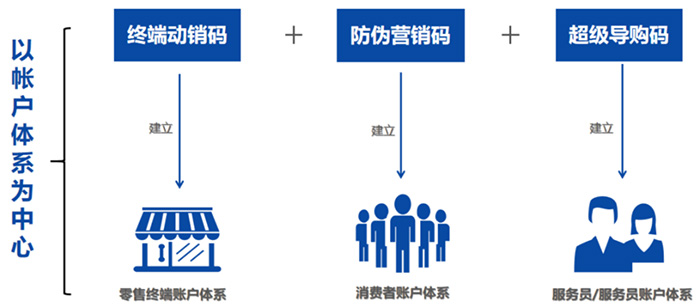 碼物聯(lián)一物一碼系統(tǒng)賬戶體系圖譜