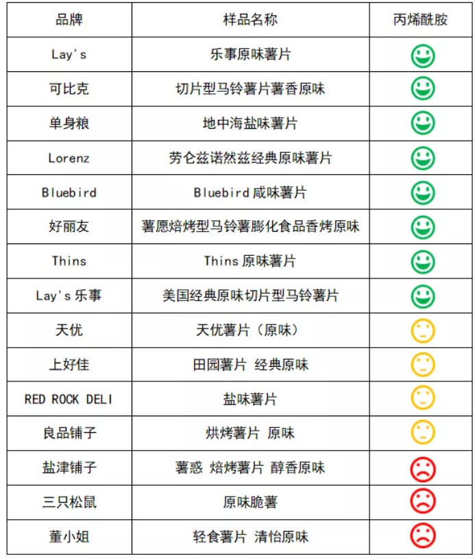 焙烤型薯片丙烯酰胺平均含量對(duì)比表