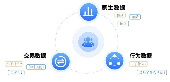 愛碼SaaS大數(shù)據(jù)分析-消費(fèi)者數(shù)據(jù)收集