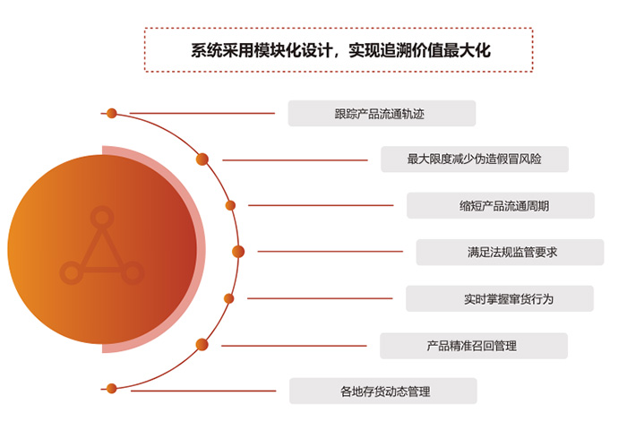 防偽溯源價(jià)值體現(xiàn)