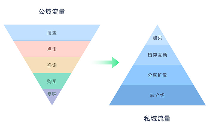 二維碼營銷私域流量池金字塔圖譜