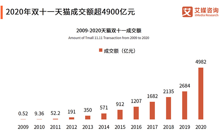 2009-2020天貓雙十一成交額圖表