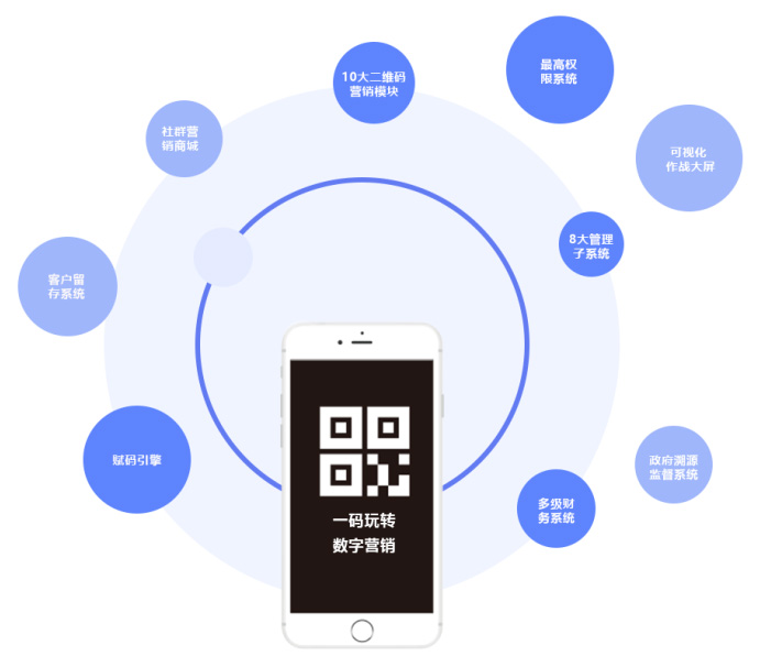 二維碼精準(zhǔn)營(yíng)銷(xiāo)多場(chǎng)景數(shù)字化營(yíng)銷(xiāo)