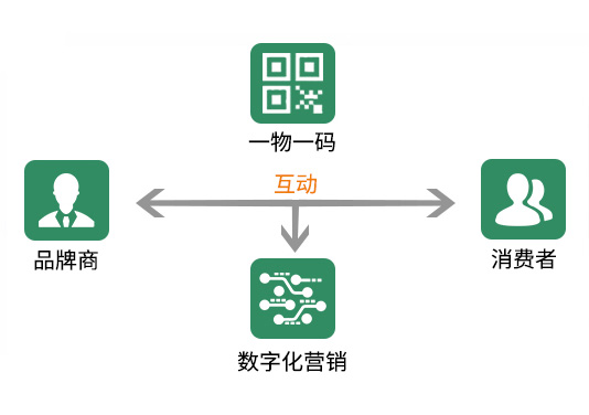 二維碼營(yíng)銷多場(chǎng)景應(yīng)用方式圖譜