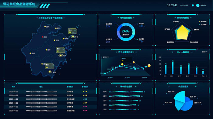 愛碼物聯(lián)食品溯源系統(tǒng)-大數(shù)據(jù)分析展示效果圖