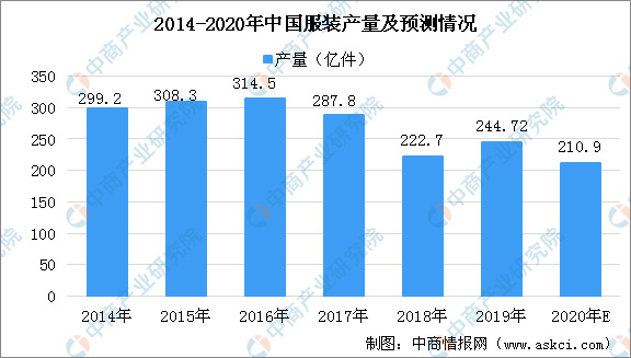 2014-2020年中國(guó)服裝產(chǎn)量及預(yù)測(cè)情況具狀圖