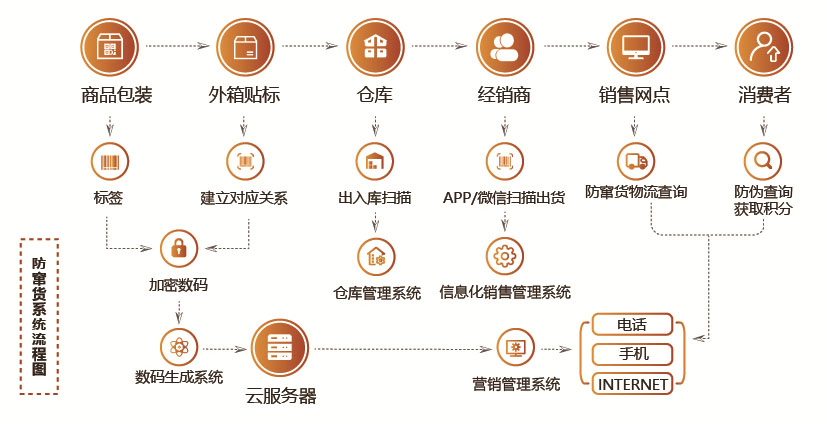 產(chǎn)品防竄貨系統(tǒng)流程圖展示