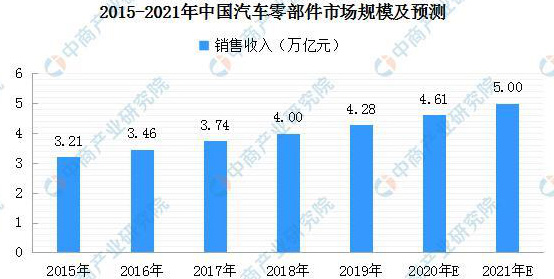 2015-2021年中國汽車零部件市場規(guī)模及預(yù)測具狀圖