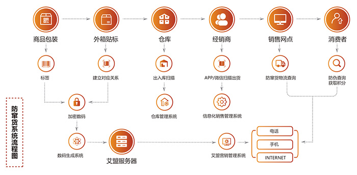 防竄貨系統(tǒng)流程圖譜