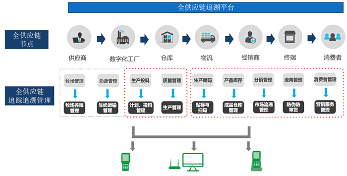 母嬰用品一物一碼解決方案流程圖