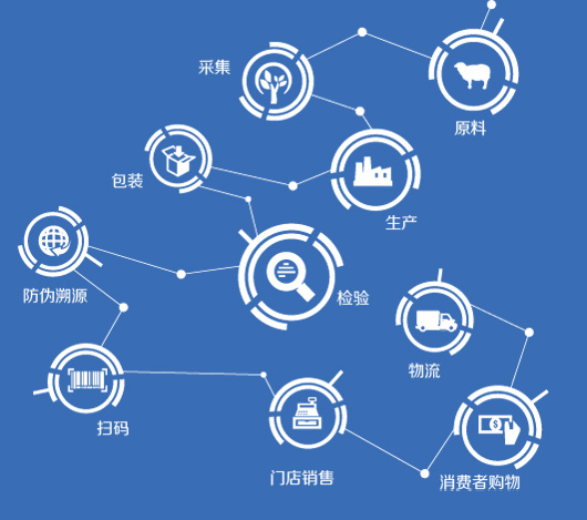 二維碼質(zhì)量溯源平臺(tái)流程示例圖