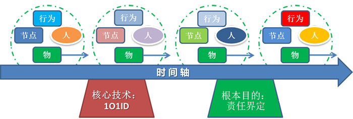 追溯原理示意圖