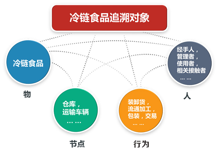 冷鏈食品追溯對象