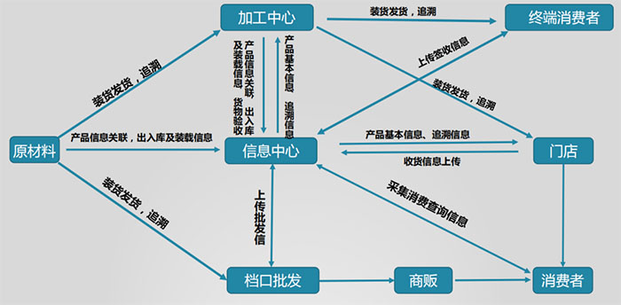 愛碼物聯(lián)一物一碼質量追溯系統(tǒng)流程圖