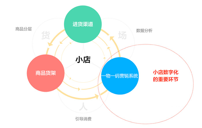 新零售一物一碼營(yíng)銷場(chǎng)景圖