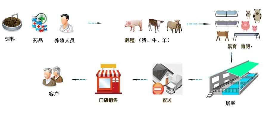 畜牧業(yè)一物一碼追溯方案施行全程監(jiān)控流程圖