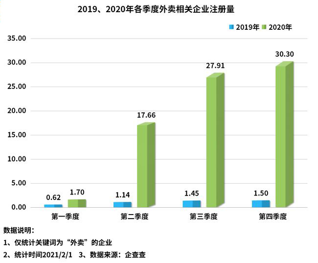 2019-2020年各季度外賣相關(guān)企業(yè)注冊(cè)量