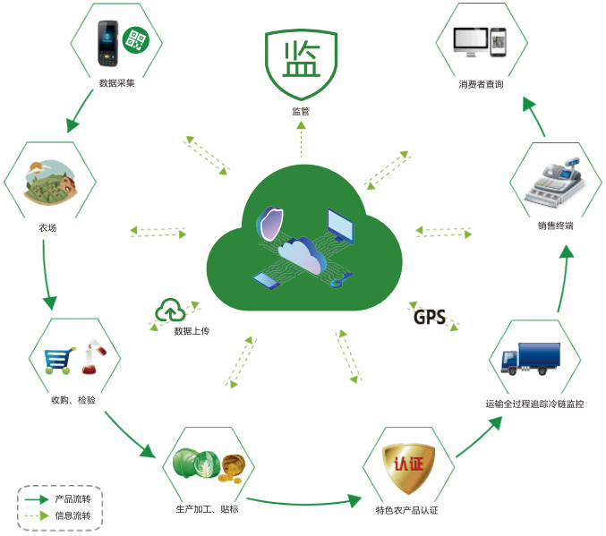 農(nóng)產(chǎn)品溯源解決方案流程展示圖