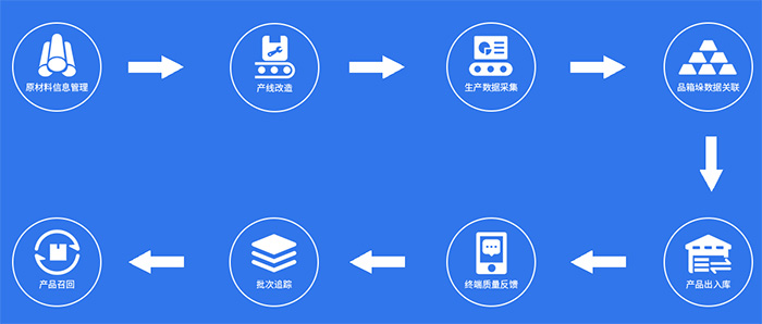 防竄貨渠道在線化管理