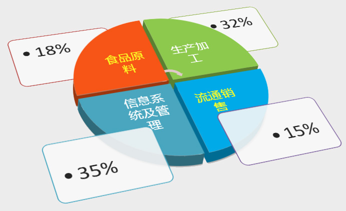 可追溯食品評定4大標準