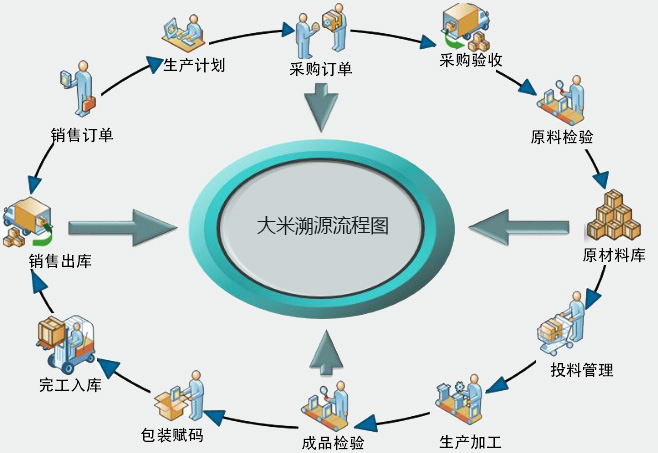 大米溯源流程圖-二維碼溯源系統(tǒng)